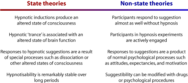 State non-state theories of hypnosis